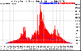 Solar PV/Inverter Performance East Array Power Output & Effective Solar Radiation
