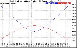 Solar PV/Inverter Performance Sun Altitude Angle & Sun Incidence Angle on PV Panels
