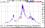 Solar PV/Inverter Performance PV Panel Power Output & Inverter Power Output