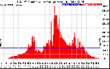 Solar PV/Inverter Performance Total PV Panel Power Output