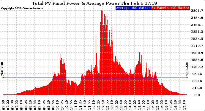 Solar PV/Inverter Performance Total PV Panel Power Output