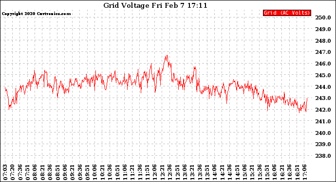 Solar PV/Inverter Performance Grid Voltage