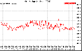 Solar PV/Inverter Performance Grid Voltage