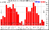 Solar PV/Inverter Performance Monthly Solar Energy Production Value