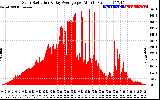 Solar PV/Inverter Performance Solar Radiation & Day Average per Minute