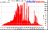 Solar PV/Inverter Performance West Array Actual & Average Power Output