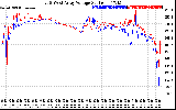 Solar PV/Inverter Performance Photovoltaic Panel Voltage Output