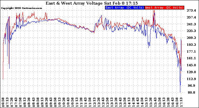 Solar PV/Inverter Performance Photovoltaic Panel Voltage Output