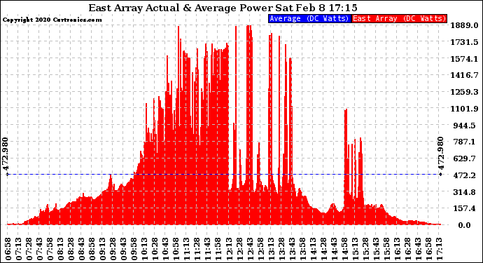 Solar PV/Inverter Performance East Array Actual & Average Power Output