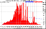 Solar PV/Inverter Performance East Array Actual & Running Average Power Output