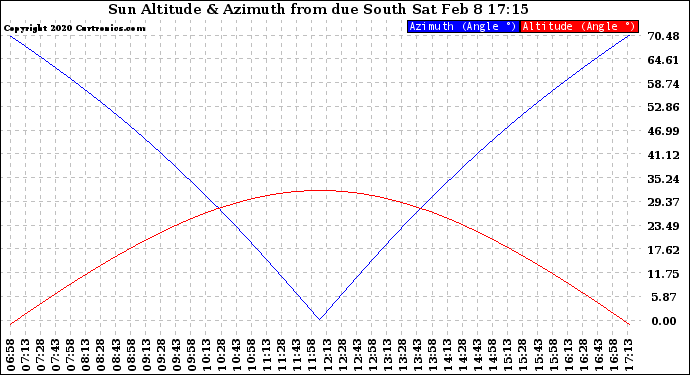 Solar PV/Inverter Performance Sun Altitude Angle & Azimuth Angle