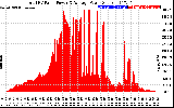 Solar PV/Inverter Performance Total PV Panel Power Output