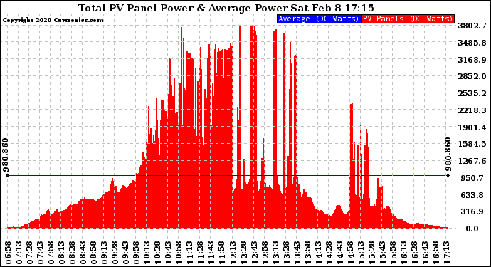 Solar PV/Inverter Performance Total PV Panel Power Output