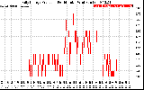 Solar PV/Inverter Performance Daily Energy Production Per Minute