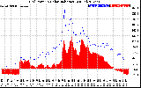 Solar PV/Inverter Performance Grid Power & Solar Radiation