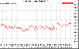 Solar PV/Inverter Performance Grid Voltage