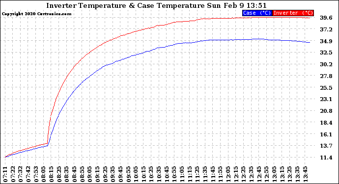 Solar PV/Inverter Performance Inverter Operating Temperature