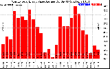 Solar PV/Inverter Performance Monthly Solar Energy Value Average Per Day ($)