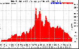 Solar PV/Inverter Performance Solar Radiation & Day Average per Minute