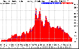 Solar PV/Inverter Performance Solar Radiation & Effective Solar Radiation per Minute