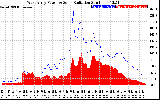 Solar PV/Inverter Performance West Array Power Output & Solar Radiation