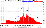 Solar PV/Inverter Performance West Array Power Output & Effective Solar Radiation