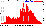 Solar PV/Inverter Performance West Array Actual & Average Power Output