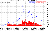 Solar PV/Inverter Performance East Array Power Output & Solar Radiation