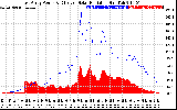 Solar PV/Inverter Performance East Array Power Output & Effective Solar Radiation