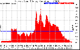 Solar PV/Inverter Performance East Array Actual & Average Power Output
