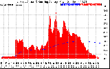 Solar PV/Inverter Performance East Array Actual & Running Average Power Output