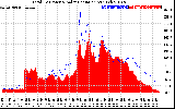 Solar PV/Inverter Performance Total PV Panel Power Output & Solar Radiation