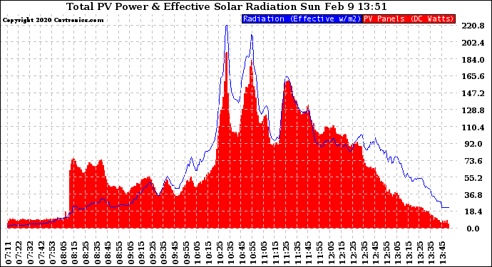 Solar PV/Inverter Performance Total PV Panel Power Output & Effective Solar Radiation