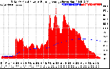 Solar PV/Inverter Performance Total PV Panel & Running Average Power Output