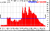 Solar PV/Inverter Performance Total PV Panel Power Output