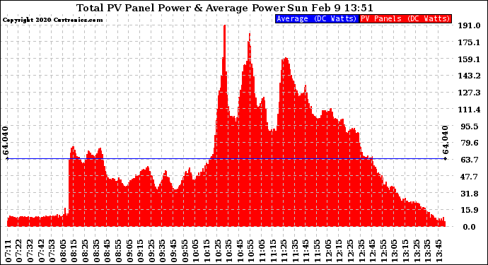 Solar PV/Inverter Performance Total PV Panel Power Output