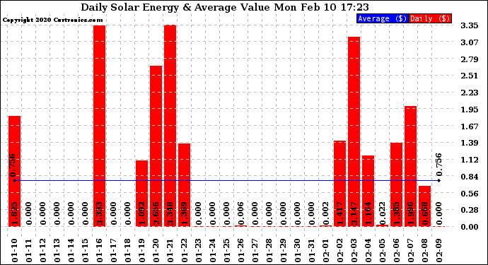 Solar PV/Inverter Performance Daily Solar Energy Production Value