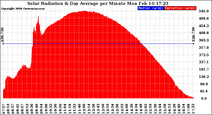 Solar PV/Inverter Performance Solar Radiation & Day Average per Minute