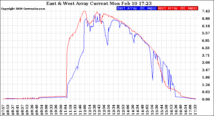 Solar PV/Inverter Performance Photovoltaic Panel Current Output
