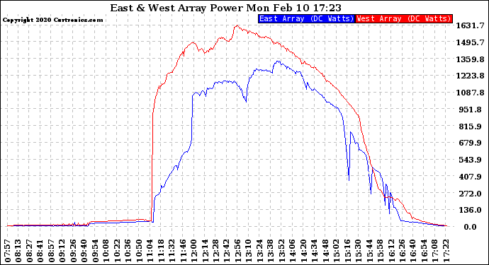 Solar PV/Inverter Performance Photovoltaic Panel Power Output