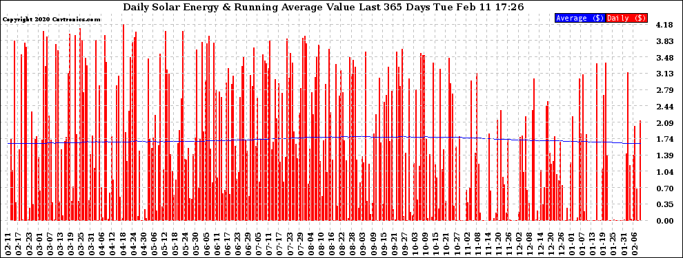 Solar PV/Inverter Performance Daily Solar Energy Production Value Running Average Last 365 Days