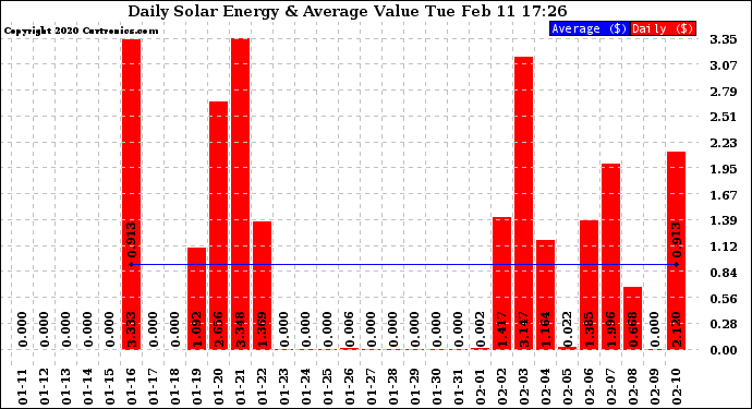 Solar PV/Inverter Performance Daily Solar Energy Production Value