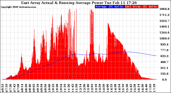 Solar PV/Inverter Performance East Array Actual & Running Average Power Output