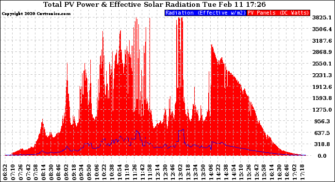 Solar PV/Inverter Performance Total PV Panel Power Output & Effective Solar Radiation