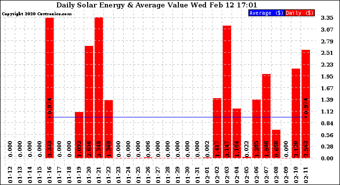Solar PV/Inverter Performance Daily Solar Energy Production Value