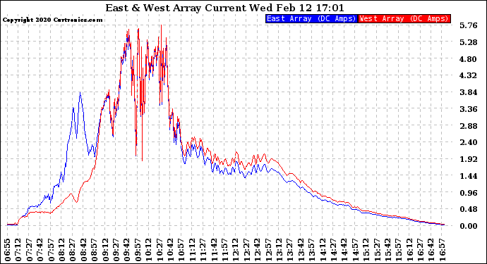 Solar PV/Inverter Performance Photovoltaic Panel Current Output