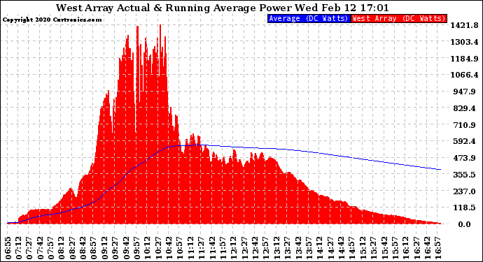 Solar PV/Inverter Performance West Array Actual & Running Average Power Output