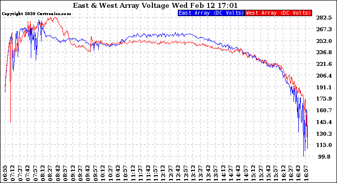 Solar PV/Inverter Performance Photovoltaic Panel Voltage Output