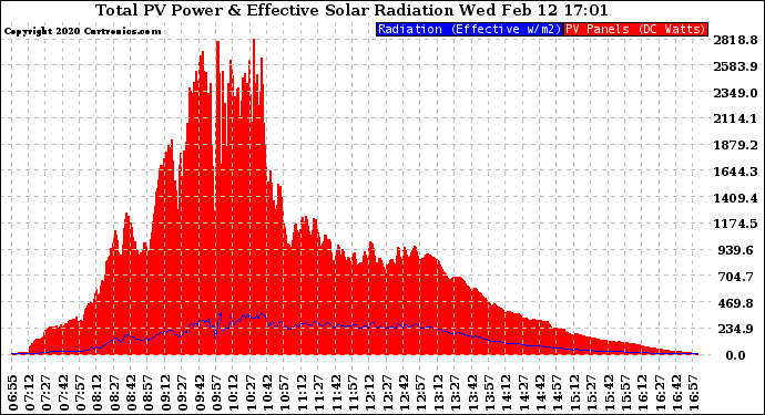 Solar PV/Inverter Performance Total PV Panel Power Output & Effective Solar Radiation