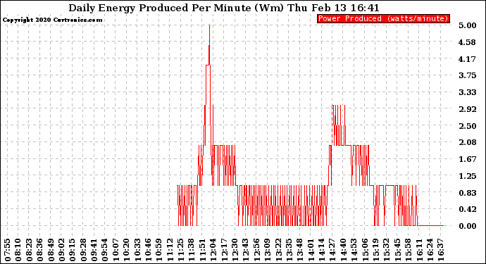 Solar PV/Inverter Performance Daily Energy Production Per Minute